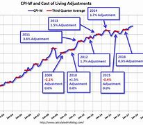 Image result for Cost of Living Increase 2018
