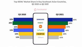Image result for Samsung Market Share 2020