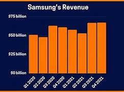 Image result for Samsung Revenue