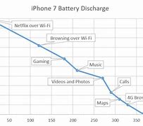 Image result for iPhone 7 Battery Life Hours