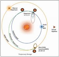 Image result for Mars Orbiter Burns Up