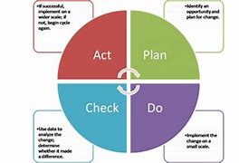 Image result for Continuous Improvement Model Diagram