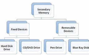 Image result for Secondary Memory