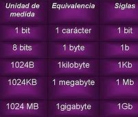 Image result for Mega Byte Gigabyte Terabyte Chart