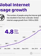 Image result for Growing Internet