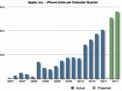 Image result for iPhone Production Graph
