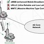 Image result for 5G Core Network Architecture