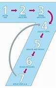 Image result for The Seven Steps to Measurement