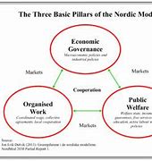 Image result for Nordic Group Structure