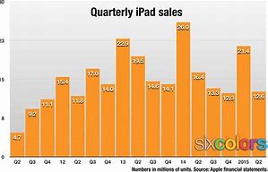 Image result for iPad Sales by Year