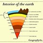 Image result for Parts of Earth Layers