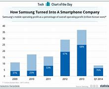 Image result for Samsung Sales Chart