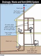 Image result for Plumbing Toilet Drain and Vent