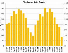 Image result for Solar Panel Production