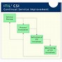 Image result for ITIL Continual Improvement Model