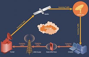 Image result for Diagram of Phone to Cell Tower to Satelite