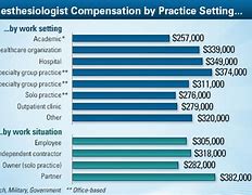 Image result for Anesthesiologist Assistant Salary