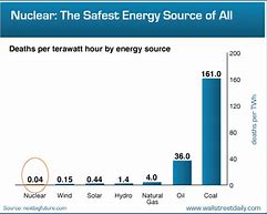 Image result for Is Nuclear Power Safe for Humans