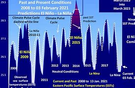 Image result for Enso Status by Year