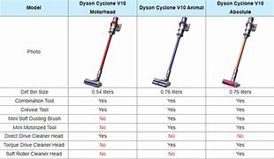 Image result for Dyson Cordless Stick Vacuum Comparison Chart