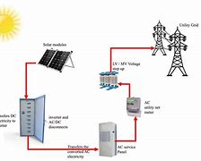 Image result for Photovoltaic System Solar Panels