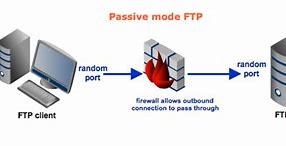 Image result for Passive FTP