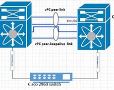 Image result for Cisco VPC