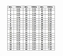 Image result for Hundredth Time Conversion Chart