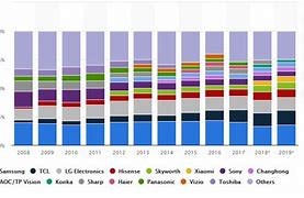 Image result for What is the share of TCL?