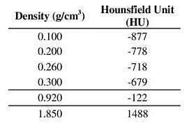 Image result for Hu Density Table