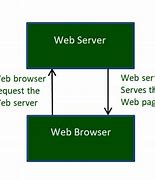 Image result for World Wide Web Functions