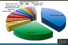 Image result for ERP System Market Share