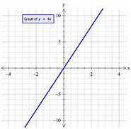 Image result for Y 4X 4 Graph
