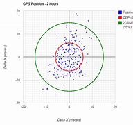 Image result for GPS Accuracy