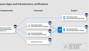 Image result for Azure Expert Certification