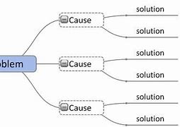 Image result for Problem Cause Solution