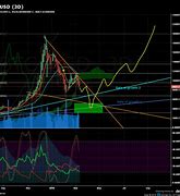 Image result for Bitcoin Technical Chart
