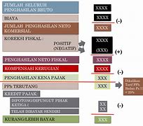 Image result for Perhitungan Pajak Badan