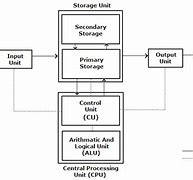 Image result for Basic Operation Concepts of the Computer with a Neat Diagram