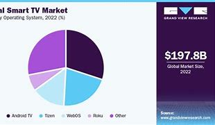 Image result for TV Market Share