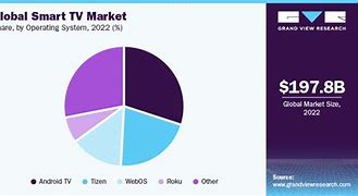 Image result for Global TV Market Share