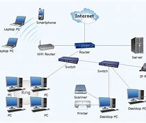 Image result for Network Diagram PC