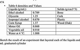 Image result for Liquids Density and Weight Chart