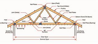 Image result for Rafter Supported by Joist