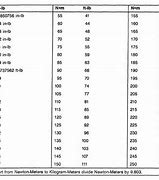 Image result for Newton Meter Conversion Chart