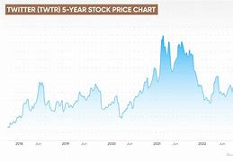 Image result for Twitter Stock Today Chart