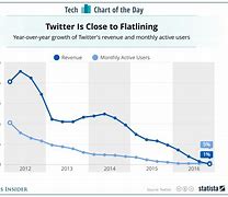 Image result for Twitter vs Competitor Users Graph