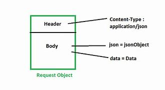 Image result for HTTP Request Header