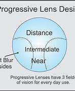 Image result for Progressive Lens Design