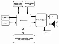 Image result for Artecture of Embedded System
